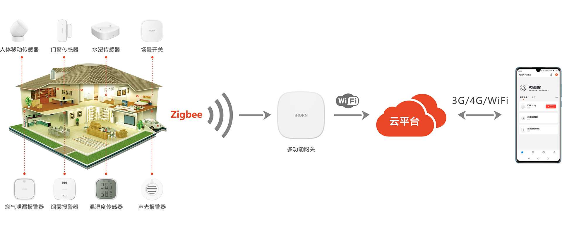 智能家居传感器方案